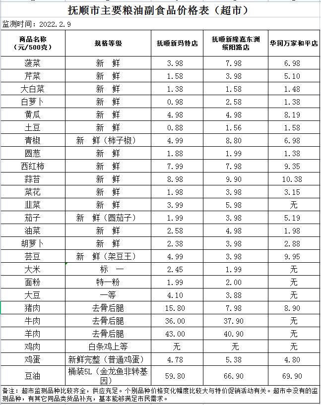 2022年2月9日抚顺市主要粮食副食品价格表超市