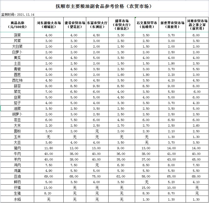 2021年12月14日撫順市主要糧食副食品價格表農貿市場