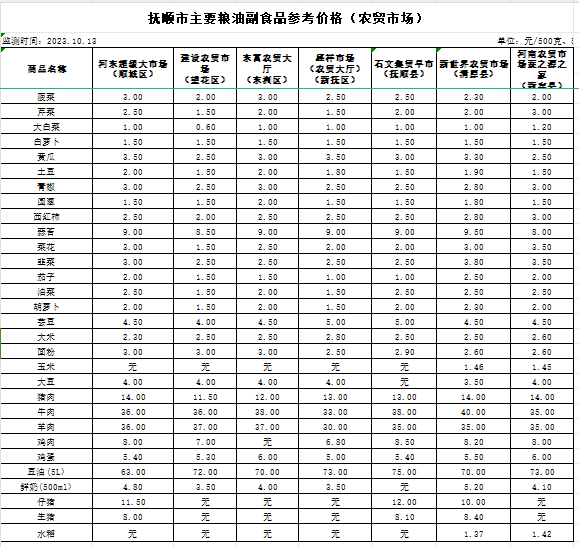 2023年10月13日抚顺市主要粮食副食品价格表农贸市场